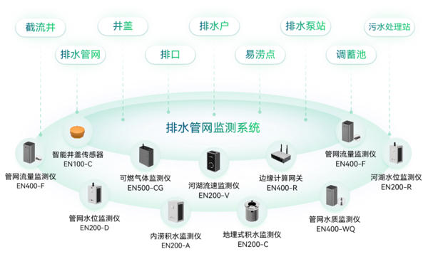 排水管網(wǎng)監(jiān)測系統(tǒng) 排水管網(wǎng)監(jiān)測系統(tǒng)