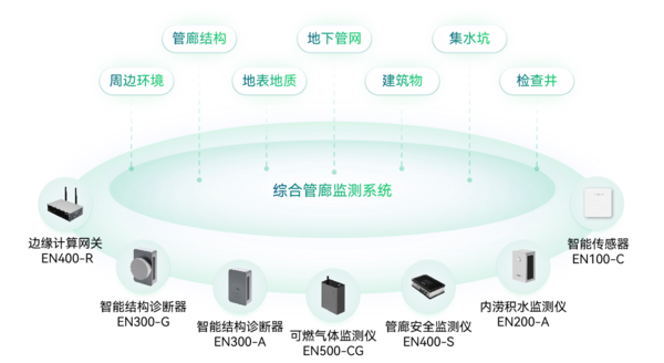 綜合管廊監(jiān)測系統(tǒng) 綜合管廊監(jiān)測系統(tǒng)