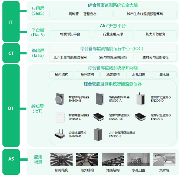 綜合管廊監(jiān)測解決方案,全方位保障城市安全 綜合管廊監(jiān)測解決方案,全方位保障城市安全