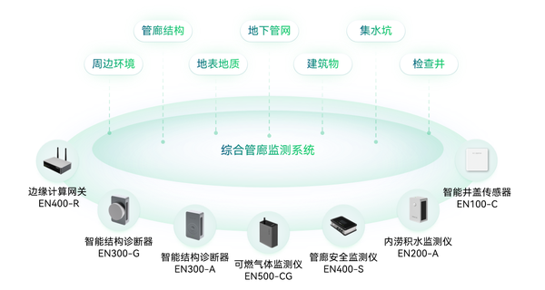 綜合管廊監(jiān)測解決方案,全方位保障城市安全 綜合管廊監(jiān)測解決方案,全方位保障城市安全
