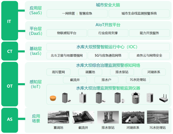 水庫大壩監(jiān)測預(yù)警系統(tǒng),助力中小型水庫及大壩安全監(jiān)測建設(shè) 水庫大壩監(jiān)測預(yù)警系統(tǒng),助力中小型水庫及大壩安全監(jiān)測建設(shè)