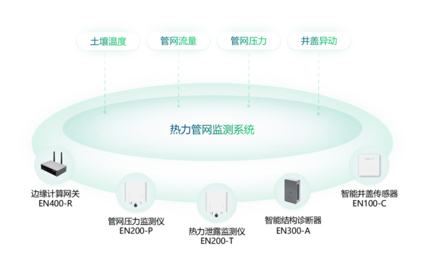 城市熱力管網(wǎng)監(jiān)測系統(tǒng),全面監(jiān)測熱力管網(wǎng)運行狀態(tài) 城市熱力管網(wǎng)監(jiān)測系統(tǒng),全面監(jiān)測熱力管網(wǎng)運行狀態(tài)