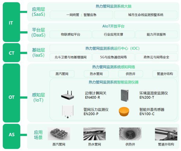 城市熱力管網(wǎng)監(jiān)測系統(tǒng),全面監(jiān)測熱力管網(wǎng)運行狀態(tài) 城市熱力管網(wǎng)監(jiān)測系統(tǒng),全面監(jiān)測熱力管網(wǎng)運行狀態(tài)