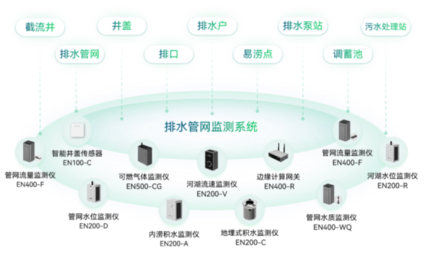 萬賓科技智慧排水監(jiān)測系統(tǒng)架構(gòu)圖 萬賓科技智慧排水監(jiān)測系統(tǒng)架構(gòu)圖
