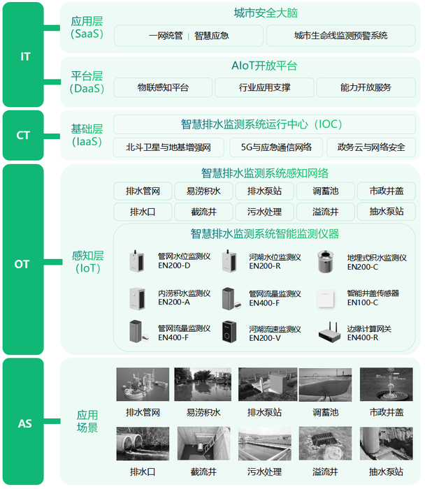 排水管網安全監(jiān)測,實時監(jiān)測管網安全 排水管網安全監(jiān)測,實時監(jiān)測管網安全