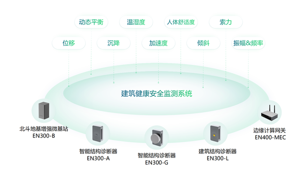 房屋傾斜監(jiān)測方案，房屋建筑結構監(jiān)測系統