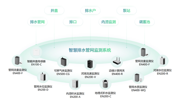 老舊排水管網(wǎng)升級改造，城鎮(zhèn)排水管網(wǎng)監(jiān)測系統(tǒng)