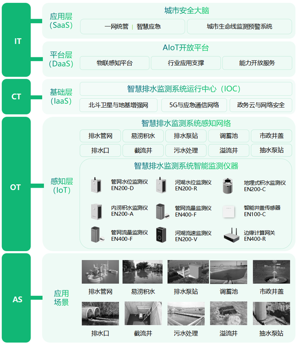 老舊排水管網(wǎng)升級改造，城鎮(zhèn)排水管網(wǎng)監(jiān)測系統(tǒng)