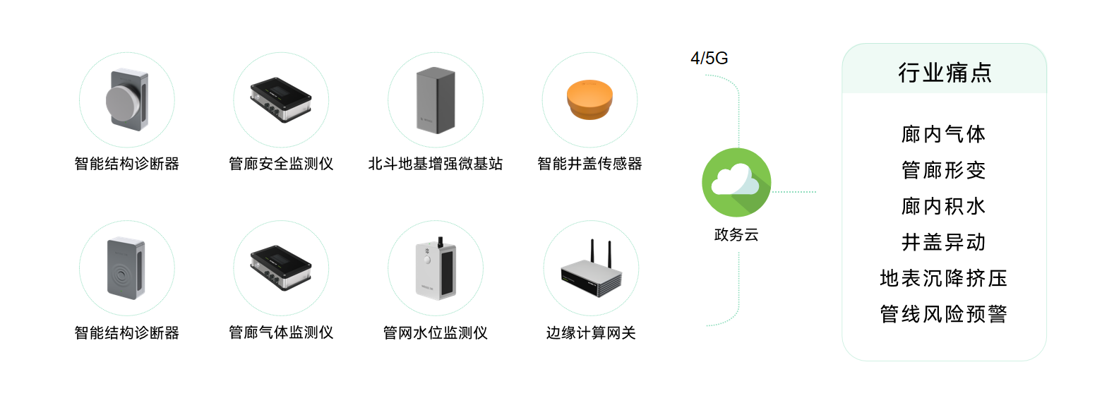 【智慧管廊】萬賓科技地下管廊監(jiān)測系統(tǒng)