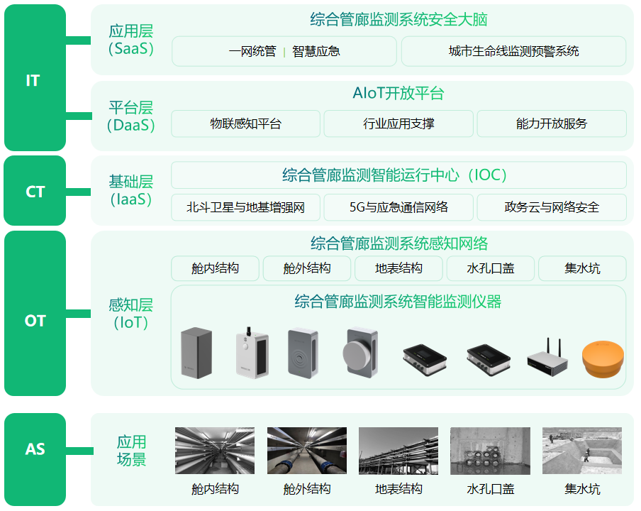 【智慧管廊】萬賓科技地下管廊監(jiān)測系統(tǒng)