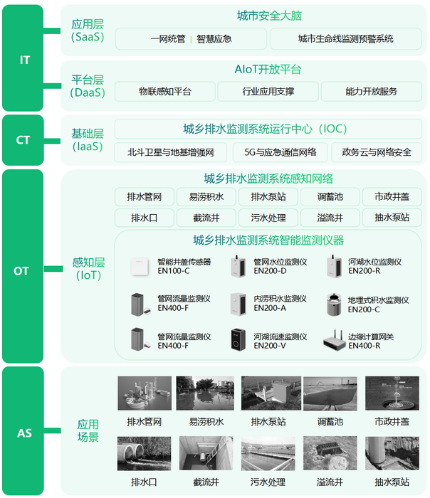 城鄉(xiāng)排水監(jiān)測(cè)系統(tǒng),全天候感知管網(wǎng)狀態(tài) 城鄉(xiāng)排水監(jiān)測(cè)系統(tǒng),全天候感知管網(wǎng)狀態(tài)