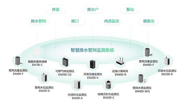 城鄉(xiāng)排水監(jiān)測(cè)系統(tǒng),全天候感知管網(wǎng)狀態(tài) 城鄉(xiāng)排水監(jiān)測(cè)系統(tǒng),全天候感知管網(wǎng)狀態(tài)