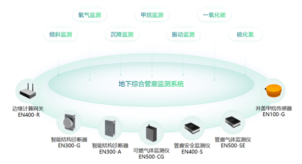   地下綜合管廊監(jiān)測系統(tǒng)，管廊安全運行監(jiān)測