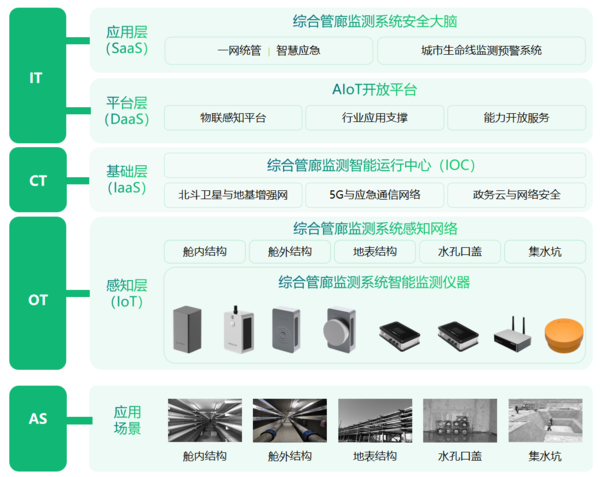   地下綜合管廊監(jiān)測系統(tǒng)，管廊安全運行監(jiān)測