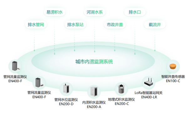   【內(nèi)澇監(jiān)測】街道防澇監(jiān)測系統(tǒng)解決方案