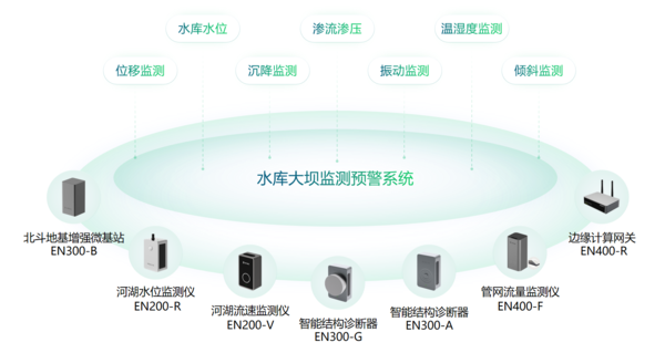 智慧水庫大壩監(jiān)測預(yù)警系統(tǒng)，全域運(yùn)行態(tài)勢精準(zhǔn)感知與分析