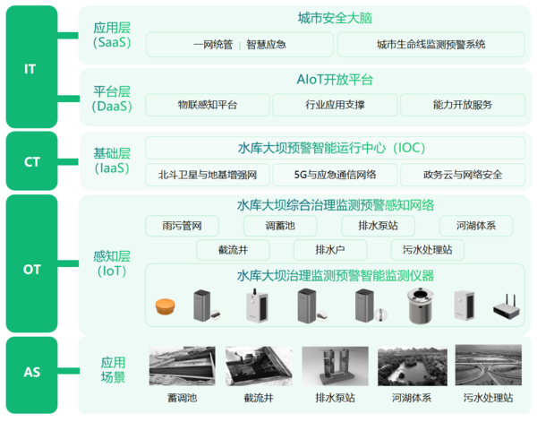 智慧水庫大壩監(jiān)測預(yù)警系統(tǒng)，全域運(yùn)行態(tài)勢精準(zhǔn)感知與分析