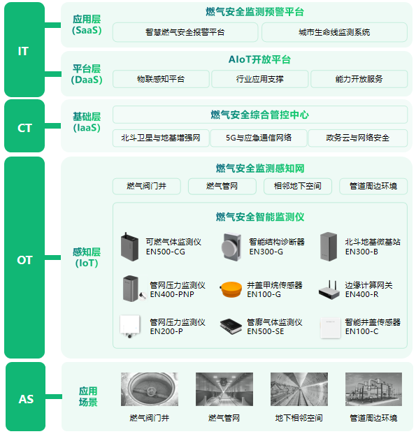 城市燃氣管網(wǎng)監(jiān)測系統(tǒng),實時感知燃氣狀態(tài)