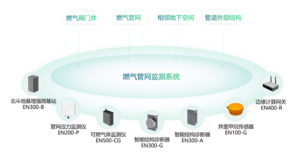 城市燃氣管網(wǎng)監(jiān)測系統(tǒng),實時感知燃氣狀態(tài)