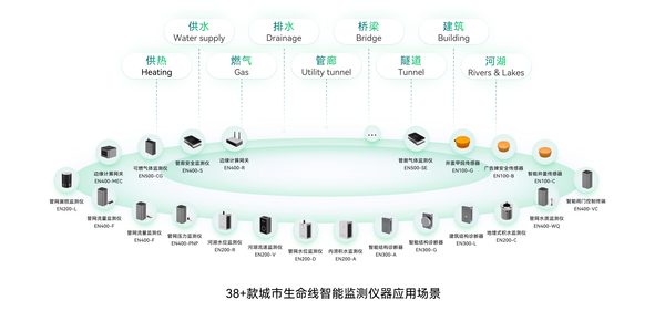 城市生命線監(jiān)測系統(tǒng):地下管網(wǎng)監(jiān)測 城市生命線監(jiān)測系統(tǒng):地下管網(wǎng)監(jiān)測