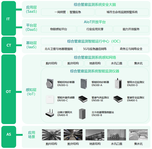 地下綜合管廊監(jiān)測系統(tǒng),管廊24小時“健康管家” 地下綜合管廊監(jiān)測系統(tǒng),管廊24小時“健康管家”
