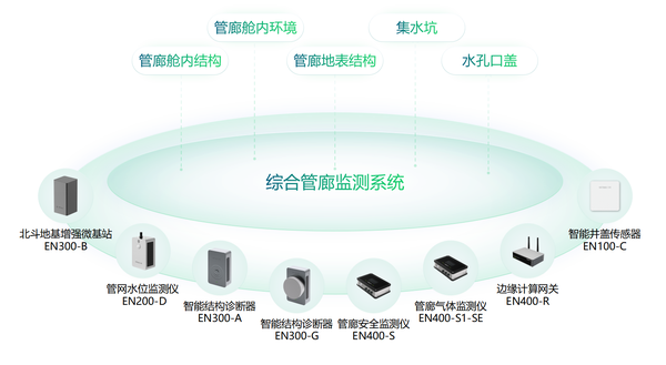 地下綜合管廊監(jiān)測系統(tǒng),管廊24小時“健康管家” 地下綜合管廊監(jiān)測系統(tǒng),管廊24小時“健康管家”