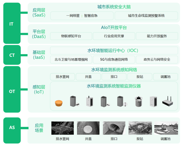 水環(huán)境綜合治理監(jiān)測系統(tǒng)：助力構(gòu)建水生態(tài)環(huán)境保護