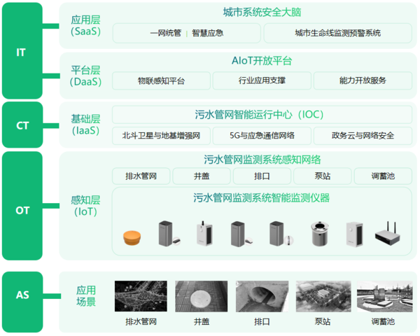 城市污水管網(wǎng)監(jiān)測系統(tǒng)，全方位監(jiān)測管網(wǎng)設施