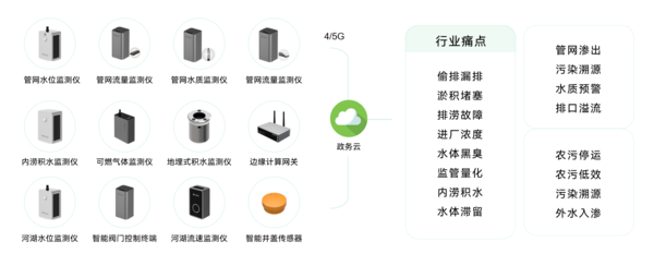 城市污水管網(wǎng)監(jiān)測系統(tǒng)，全方位監(jiān)測管網(wǎng)設施