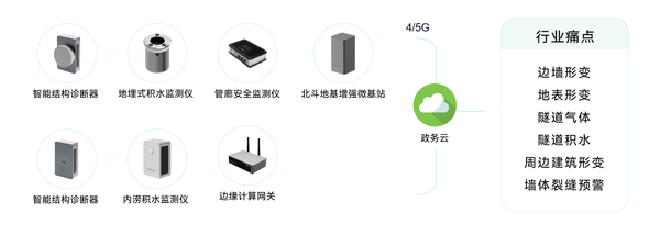 隧道健康監(jiān)測系統(tǒng),實時監(jiān)測隧道狀態(tài) 隧道健康監(jiān)測系統(tǒng),實時監(jiān)測隧道狀態(tài)