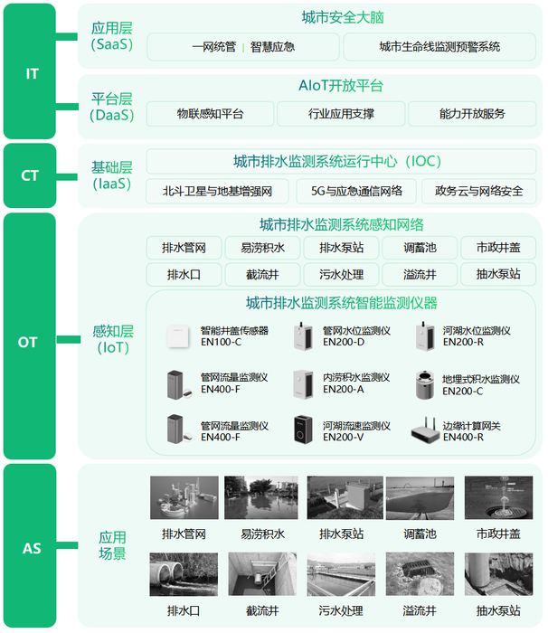 住建部大力推進(jìn)地下排水管網(wǎng)改造,數(shù)字化監(jiān)測成關(guān)鍵 住建部大力推進(jìn)地下排水管網(wǎng)改造,數(shù)字化監(jiān)測成關(guān)鍵