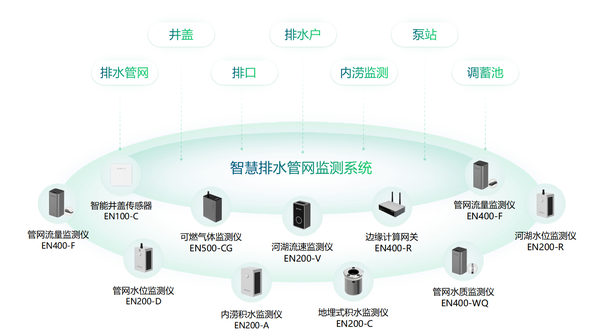 住建部大力推進(jìn)地下排水管網(wǎng)改造,數(shù)字化監(jiān)測成關(guān)鍵 住建部大力推進(jìn)地下排水管網(wǎng)改造,數(shù)字化監(jiān)測成關(guān)鍵