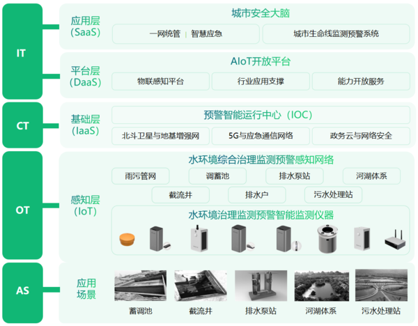 萬賓科技水環(huán)境綜合治理監(jiān)測系統(tǒng),助力水環(huán)境長治久清 萬賓科技水環(huán)境綜合治理監(jiān)測系統(tǒng),助力水環(huán)境長治久清