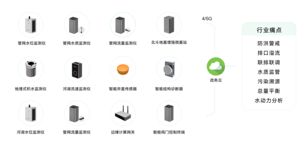 萬賓科技水環(huán)境綜合治理監(jiān)測系統(tǒng),助力水環(huán)境長治久清 萬賓科技水環(huán)境綜合治理監(jiān)測系統(tǒng),助力水環(huán)境長治久清
