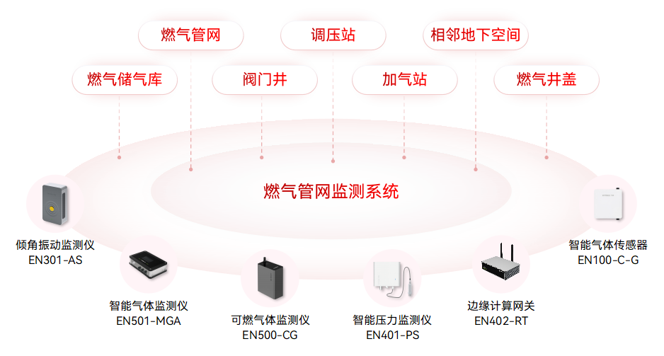 燃?xì)夤芫W(wǎng)監(jiān)測(cè)系統(tǒng):實(shí)現(xiàn)燃?xì)庑孤┑膶?shí)時(shí)“巡查” 燃?xì)夤芫W(wǎng)監(jiān)測(cè)系統(tǒng):實(shí)現(xiàn)燃?xì)庑孤┑膶?shí)時(shí)“巡查”