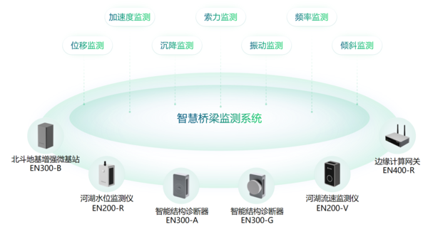 橋梁結(jié)構(gòu)健康監(jiān)測系統(tǒng),公路橋梁全局態(tài)勢感知 橋梁結(jié)構(gòu)健康監(jiān)測系統(tǒng),公路橋梁全局態(tài)勢感知