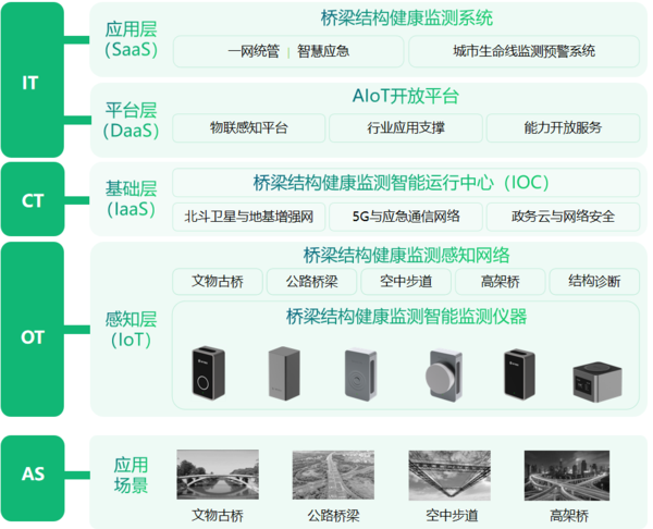 橋梁結(jié)構(gòu)健康監(jiān)測系統(tǒng),公路橋梁全局態(tài)勢感知 橋梁結(jié)構(gòu)健康監(jiān)測系統(tǒng),公路橋梁全局態(tài)勢感知