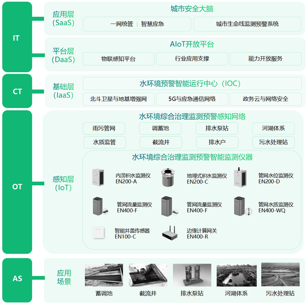 水環(huán)境綜合治理監(jiān)測(cè)系統(tǒng),助力深入打好碧水保衛(wèi)戰(zhàn) 水環(huán)境綜合治理監(jiān)測(cè)系統(tǒng),助力深入打好碧水保衛(wèi)戰(zhàn)