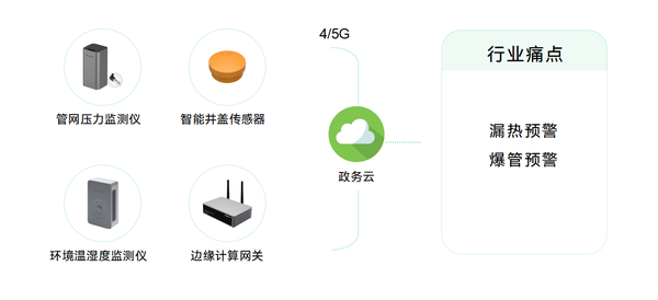 熱力管網(wǎng)監(jiān)測(cè)系統(tǒng)，實(shí)現(xiàn)供熱智慧化管理