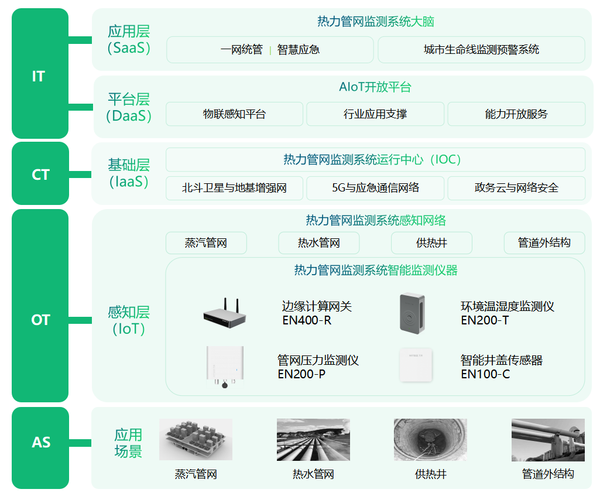 熱力管網(wǎng)監(jiān)測(cè)系統(tǒng)，實(shí)現(xiàn)供熱智慧化管理