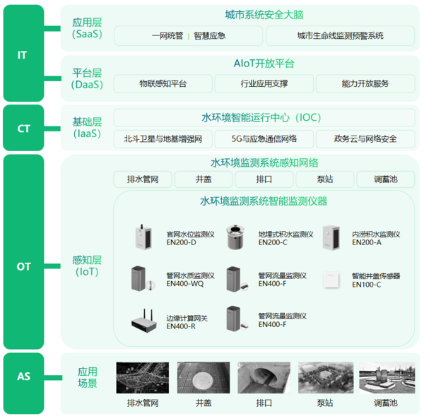 城市水環(huán)境智能監(jiān)測系統(tǒng)，智能化實(shí)時(shí)預(yù)警解除安全隱患