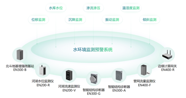 城市水環(huán)境智能監(jiān)測系統(tǒng)，智能化實(shí)時(shí)預(yù)警解除安全隱患