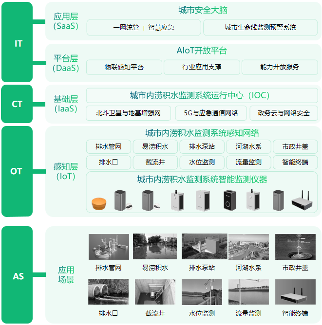 城市內(nèi)澇如何預(yù)警，內(nèi)澇積水監(jiān)測系統(tǒng)建設(shè)（圖3）