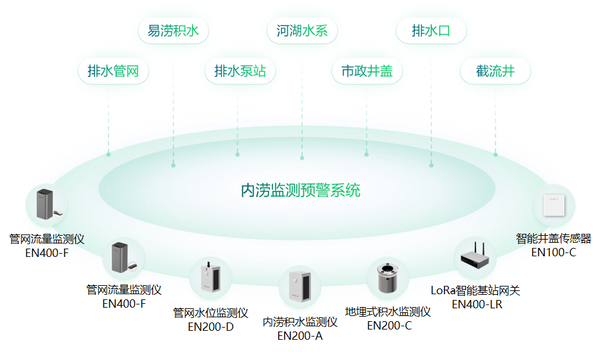 城市內(nèi)澇監(jiān)測(cè)解決方案,為城市安全添保障 城市內(nèi)澇監(jiān)測(cè)解決方案,為城市安全添保障