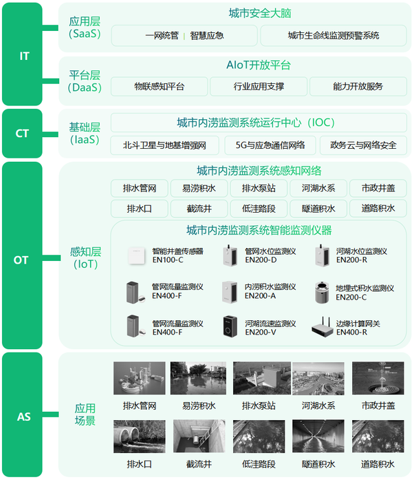 【內(nèi)澇監(jiān)測(cè)】城市內(nèi)澇監(jiān)測(cè)預(yù)警系統(tǒng)建設(shè)方案 【內(nèi)澇監(jiān)測(cè)】城市內(nèi)澇監(jiān)測(cè)預(yù)警系統(tǒng)建設(shè)方案