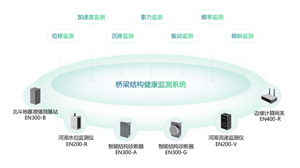 中小跨徑橋梁監(jiān)測，橋梁智能化管養(yǎng)