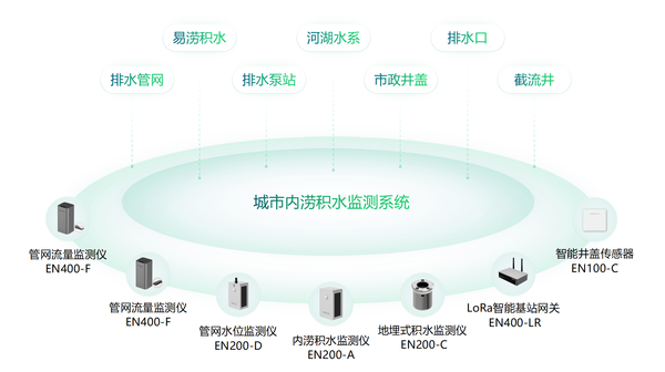 【內(nèi)澇監(jiān)測(cè)】城市內(nèi)澇監(jiān)測(cè)預(yù)警系統(tǒng)建設(shè)方案 【內(nèi)澇監(jiān)測(cè)】城市內(nèi)澇監(jiān)測(cè)預(yù)警系統(tǒng)建設(shè)方案