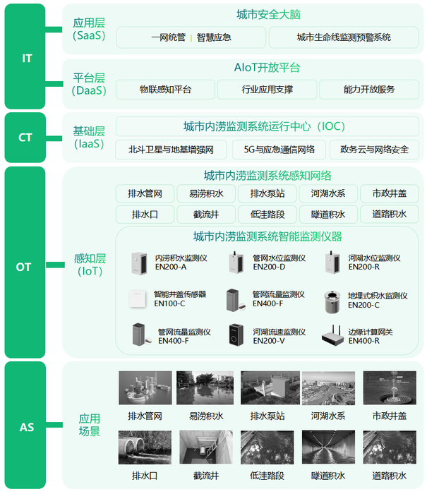防災(zāi)減災(zāi),城市內(nèi)澇監(jiān)測(cè)預(yù)警系統(tǒng) 防災(zāi)減災(zāi),城市內(nèi)澇監(jiān)測(cè)預(yù)警系統(tǒng)