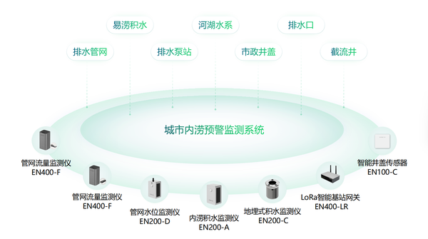防災(zāi)減災(zāi),城市內(nèi)澇監(jiān)測(cè)預(yù)警系統(tǒng) 防災(zāi)減災(zāi),城市內(nèi)澇監(jiān)測(cè)預(yù)警系統(tǒng)