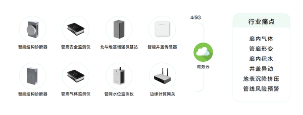 智能管廊監(jiān)測系統(tǒng)，地下管廊智能監(jiān)測方案